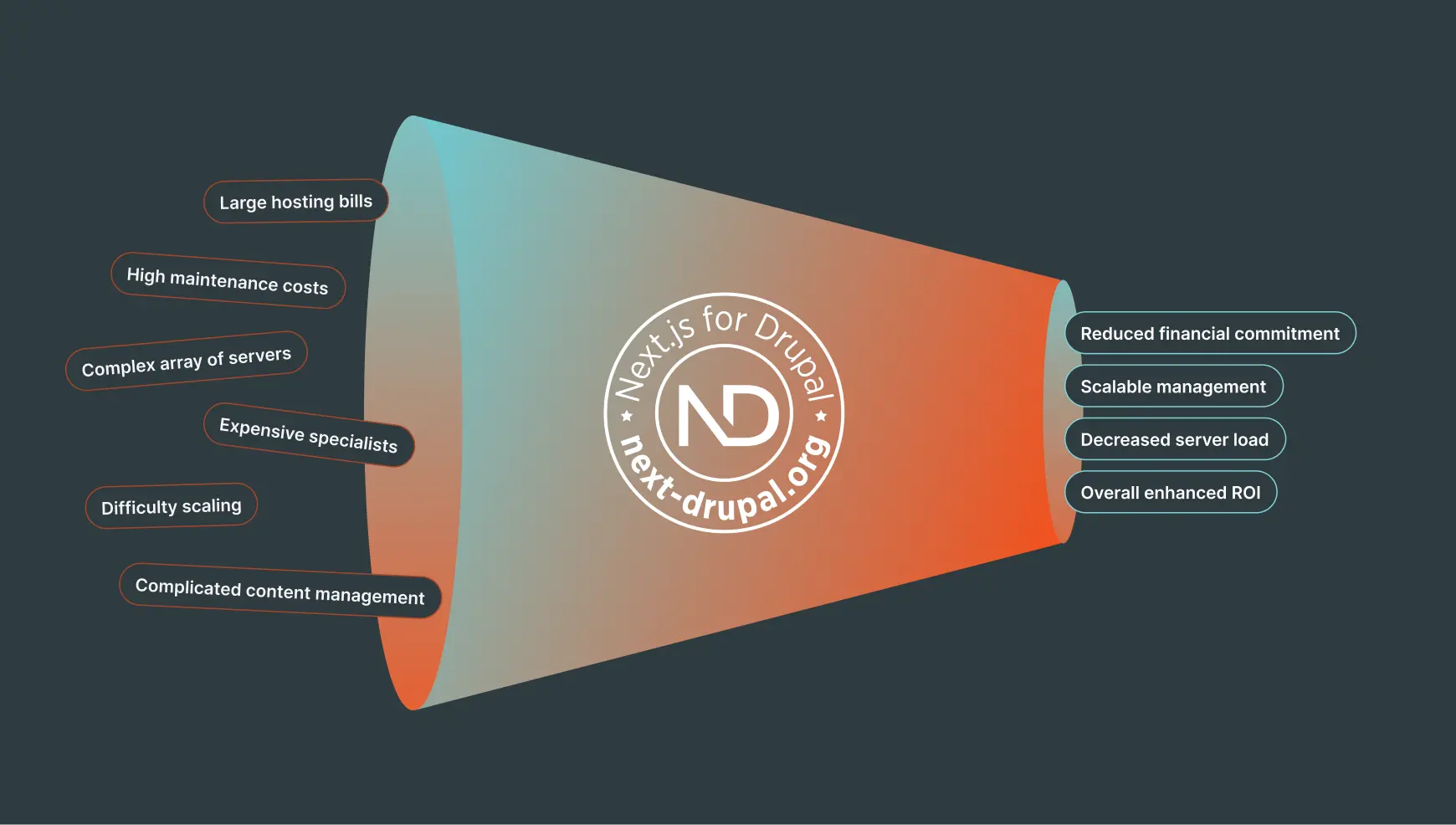 How Next-Drupal Improves ROI